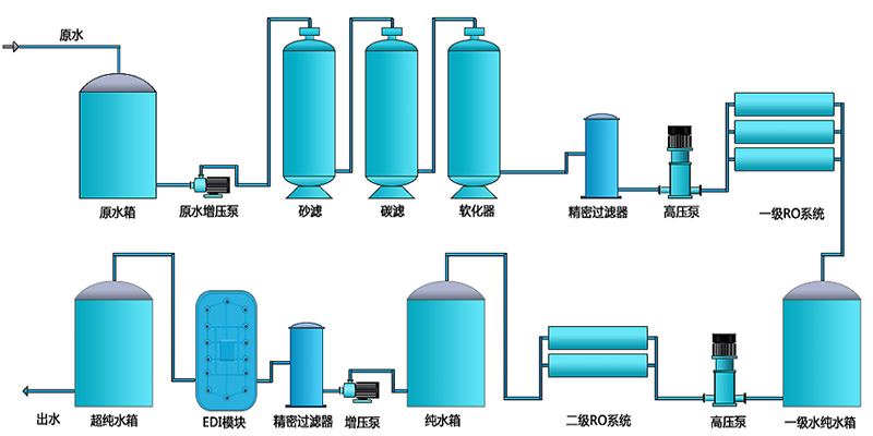 實驗室超純水設(shè)備可以用反滲透設(shè)備來制取嗎？